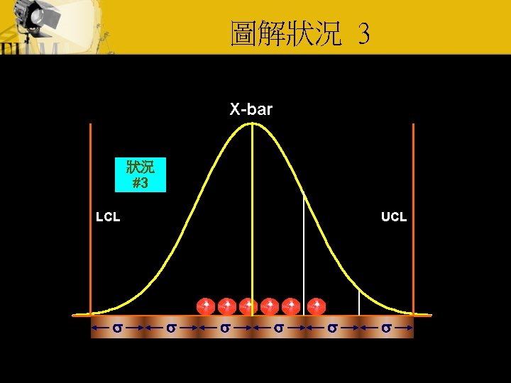 圖解狀況 3 X-bar 狀況 #3 LCL s UCL s s s 
