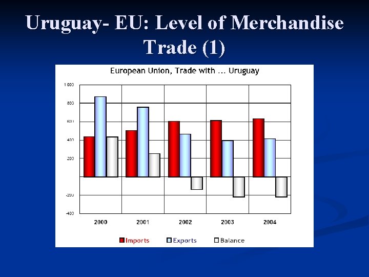 Uruguay- EU: Level of Merchandise Trade (1) 