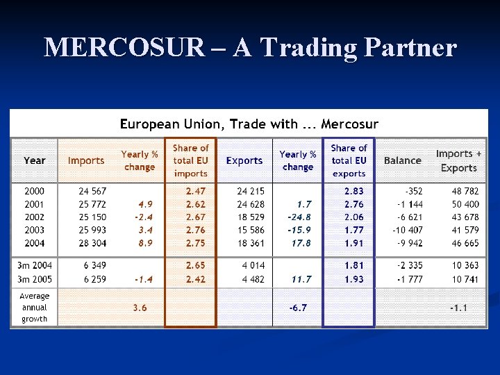 MERCOSUR – A Trading Partner 