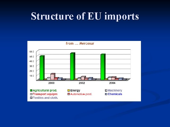 Structure of EU imports 