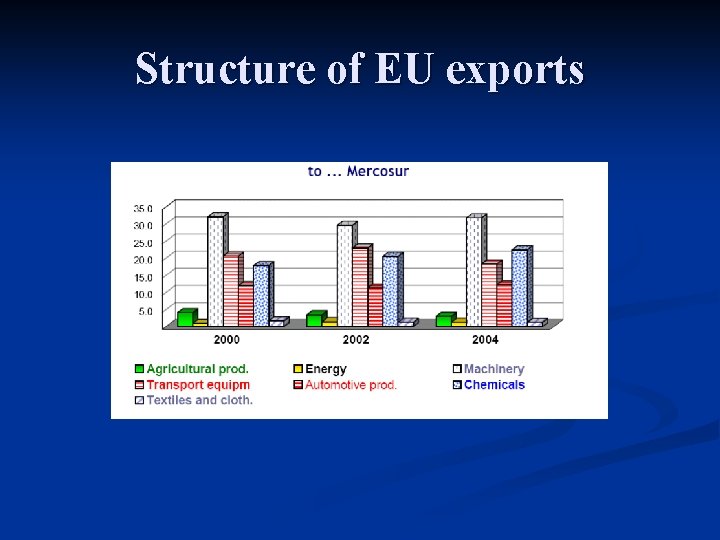 Structure of EU exports 