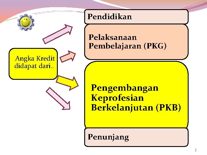 Pendidikan Pelaksanaan Pembelajaran (PKG) Angka Kredit didapat dari. . Pengembangan Keprofesian Berkelanjutan (PKB) Penunjang