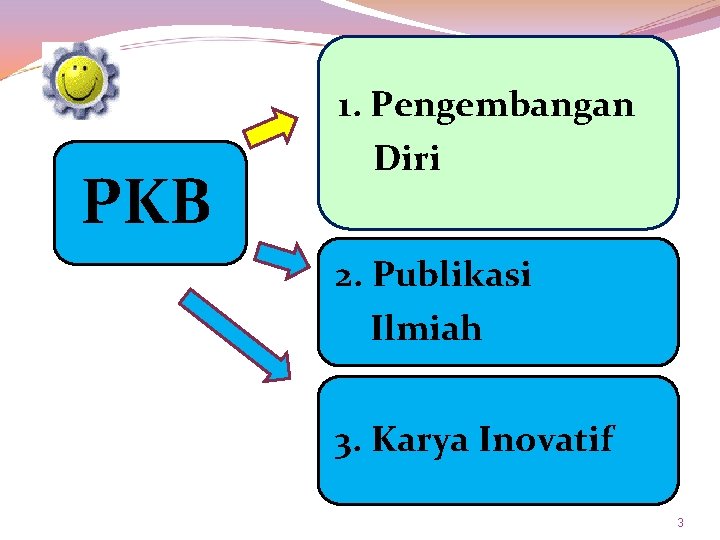 PKB 1. Pengembangan Diri 2. Publikasi Ilmiah 3. Karya Inovatif 3 