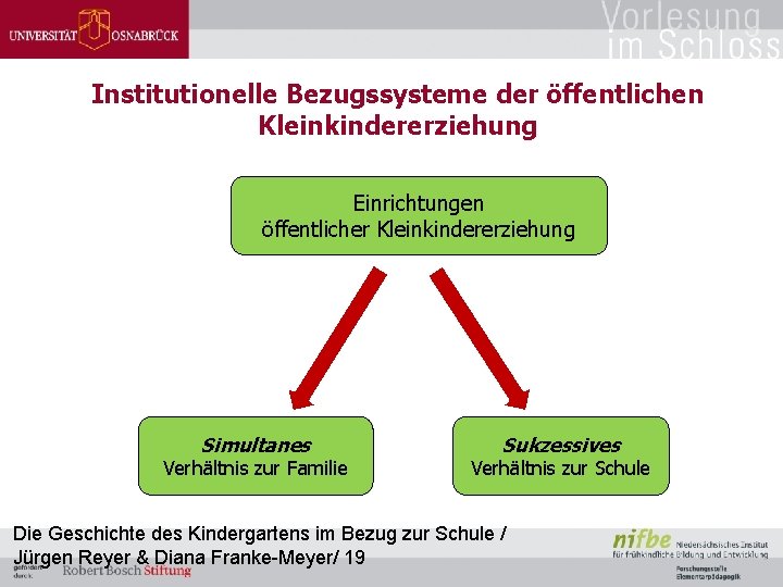 Institutionelle Bezugssysteme der öffentlichen Kleinkindererziehung Einrichtungen öffentlicher Kleinkindererziehung Simultanes Verhältnis zur Familie Sukzessives Verhältnis