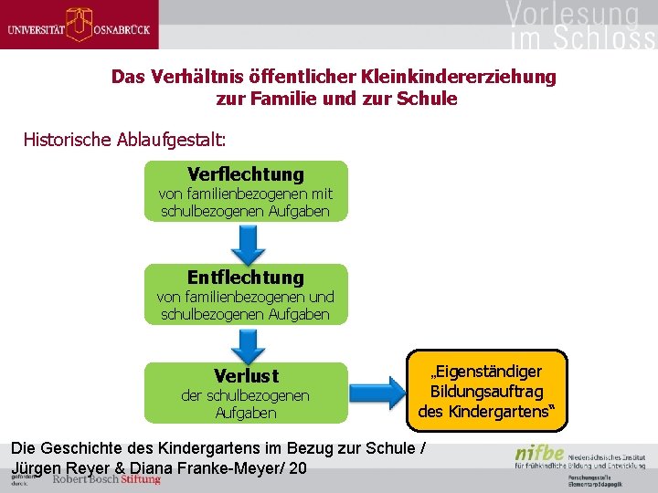 Das Verhältnis öffentlicher Kleinkindererziehung zur Familie und zur Schule Historische Ablaufgestalt: Verflechtung von familienbezogenen