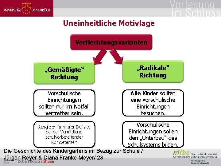 Uneinheitliche Motivlage Verflechtungsvarianten „Gemäßigte“ Richtung „Radikale“ Richtung Vorschulische Einrichtungen sollten nur im Notfall vertretbar