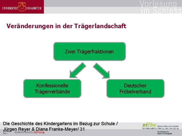 Veränderungen in der Trägerlandschaft Zwei Trägerfraktionen Konfessionelle Trägerverbände Die Geschichte des Kindergartens im Bezug