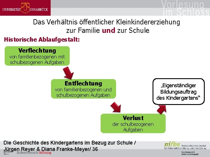Das Verhältnis öffentlicher Kleinkindererziehung zur Familie und zur Schule Historische Ablaufgestalt: Verflechtung von familienbezogenen