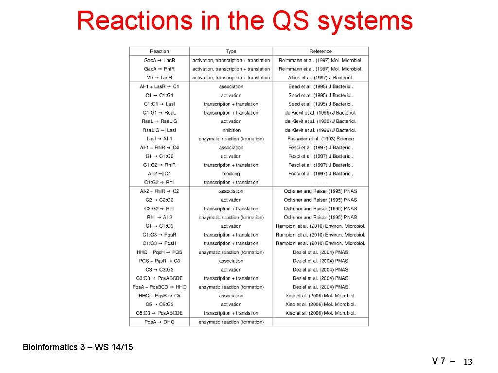 Reactions in the QS systems Bioinformatics 3 – WS 14/15 V 7 – 13