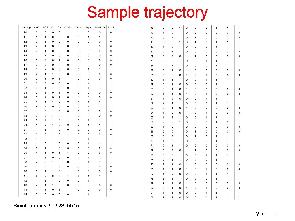 Sample trajectory Bioinformatics 3 – WS 14/15 V 7 – 15 