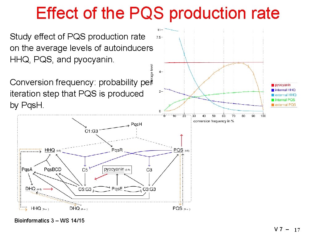 Effect of the PQS production rate Study effect of PQS production rate on the