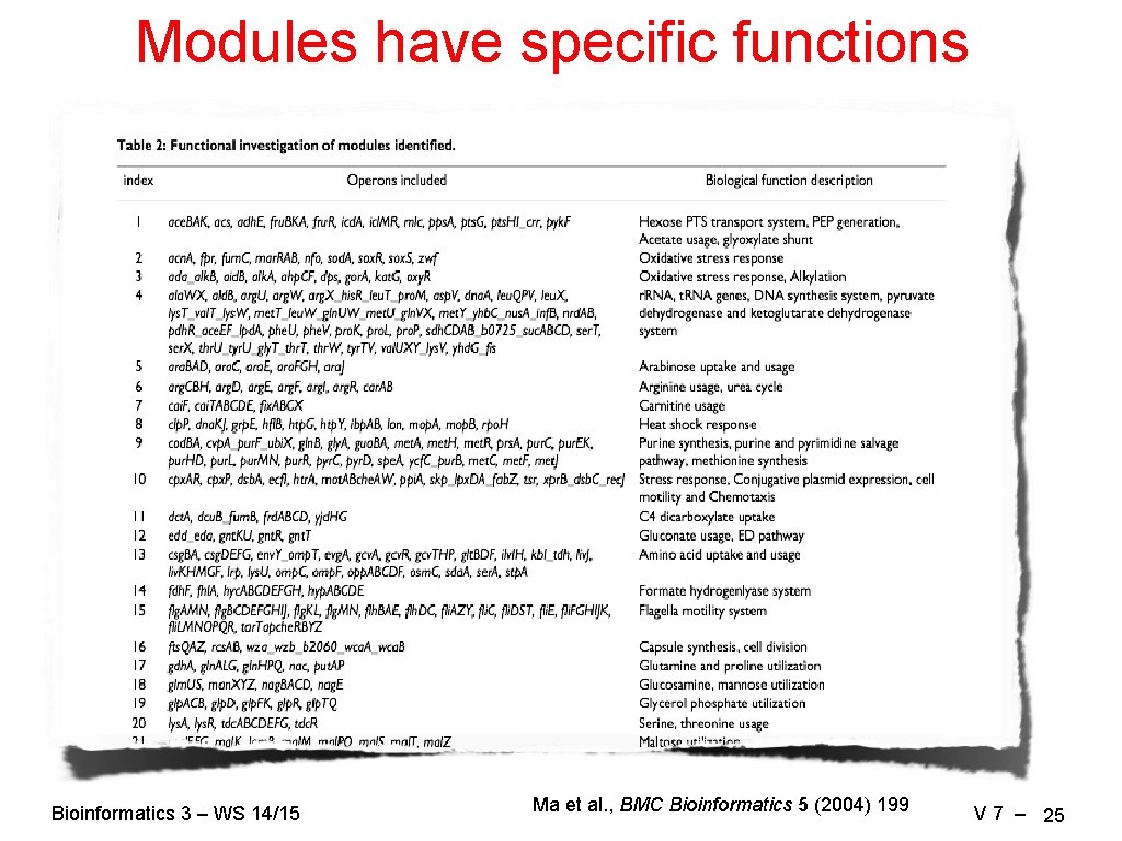 Modules have specific functions Bioinformatics 3 – WS 14/15 Ma et al. , BMC