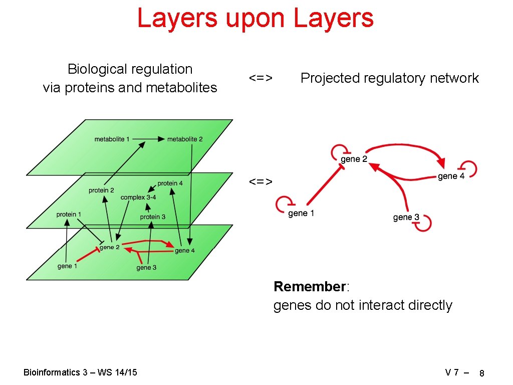 Layers upon Layers Biological regulation via proteins and metabolites <=> Projected regulatory network <=>