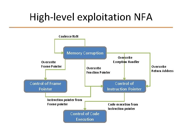 High-level exploitation NFA Coalesce Nx. N Memory Corruption Overwrite Frame Pointer Overwrite Exception Handler