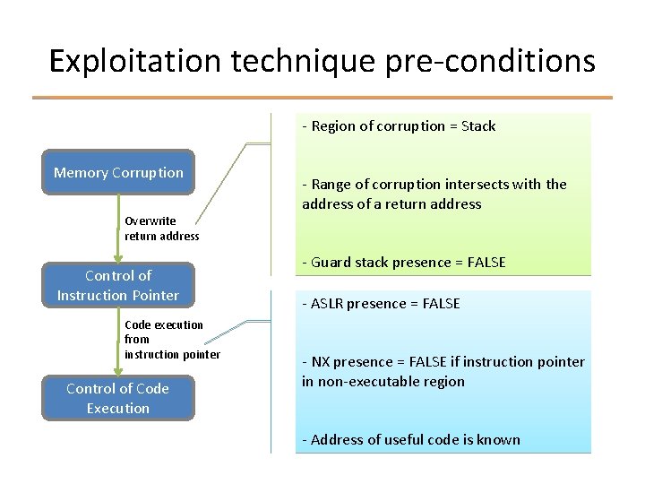 Exploitation technique pre-conditions - Region of corruption = Stack Memory Corruption Overwrite return address