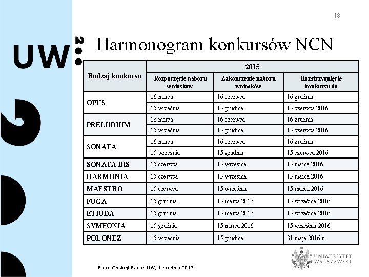 18 Harmonogram konkursów NCN 2015 Rodzaj konkursu Rozpoczęcie naboru wniosków Zakończenie naboru wniosków Rozstrzygnięcie