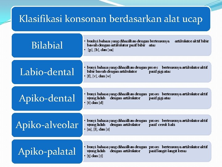 Klasifikasi konsonan berdasarkan alat ucap Bilabial • bunhyi bahasa yang dihasilkan dengan bertemunya bawah