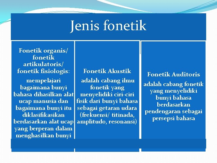 Jenis fonetik Fonetik organis/ fonetik artikulatoris/ fonetik fisiologis: mempelajari bagaimana bunyi bahasa dihasilkan alat