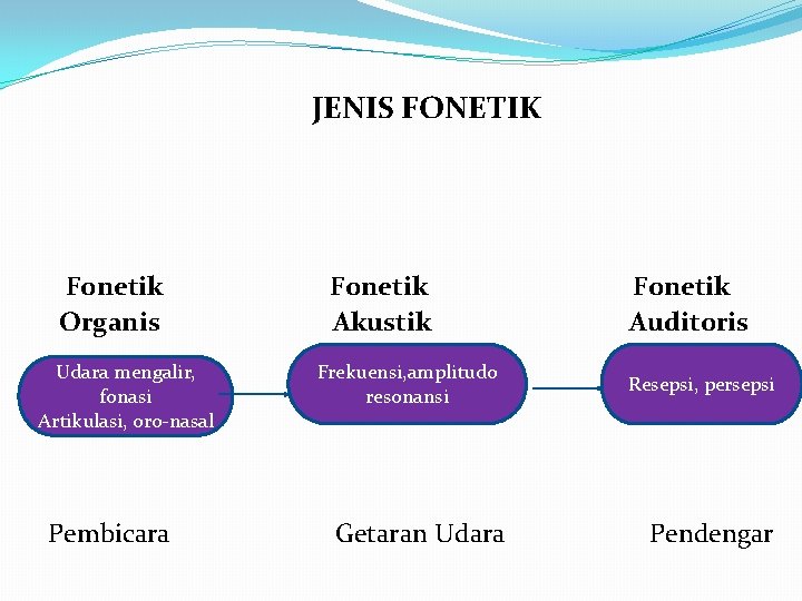JENIS FONETIK Fonetik Organis Udara mengalir, fonasi Artikulasi, oro-nasal Pembicara Fonetik Akustik Frekuensi, amplitudo