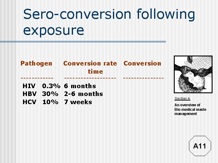 Sero-conversion following exposure Pathogen Conversion rate Conversion time ---------------HIV 0. 3% 6 months HBV