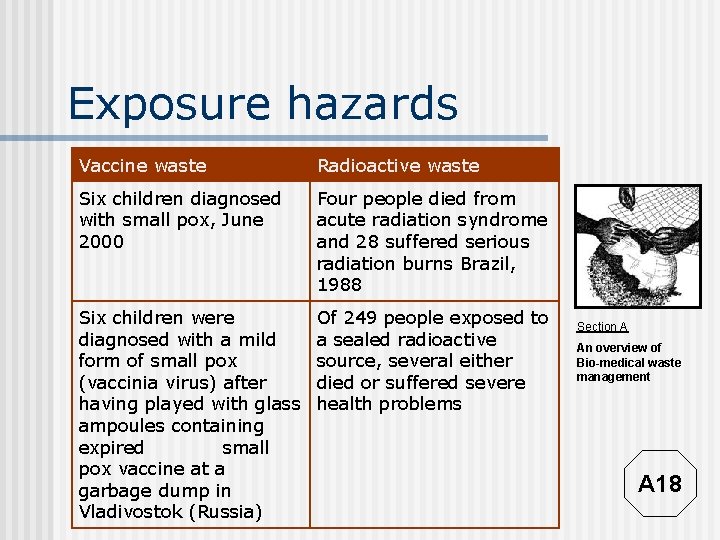 Exposure hazards Vaccine waste Radioactive waste Six children diagnosed with small pox, June 2000
