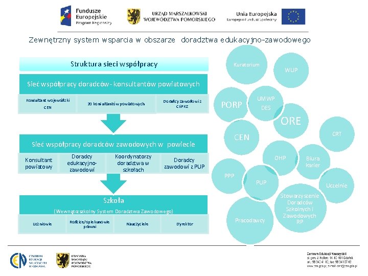 Zewnętrzny system wsparcia w obszarze doradztwa edukacyjno-zawodowego Struktura sieci współpracy Kuratorium WUP Sieć współpracy