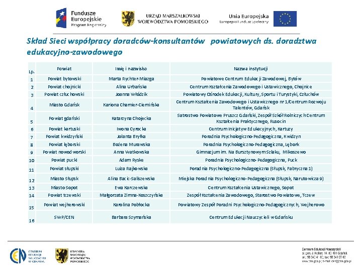 Skład Sieci współpracy doradców-konsultantów powiatowych ds. doradztwa edukacyjno-zawodowego Powiat Imię i nazwisko 1 Powiat