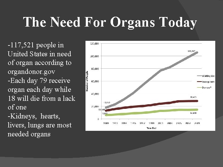 The Need For Organs Today -117, 521 people in United States in need of