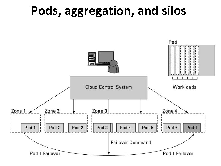Pods, aggregation, and silos 