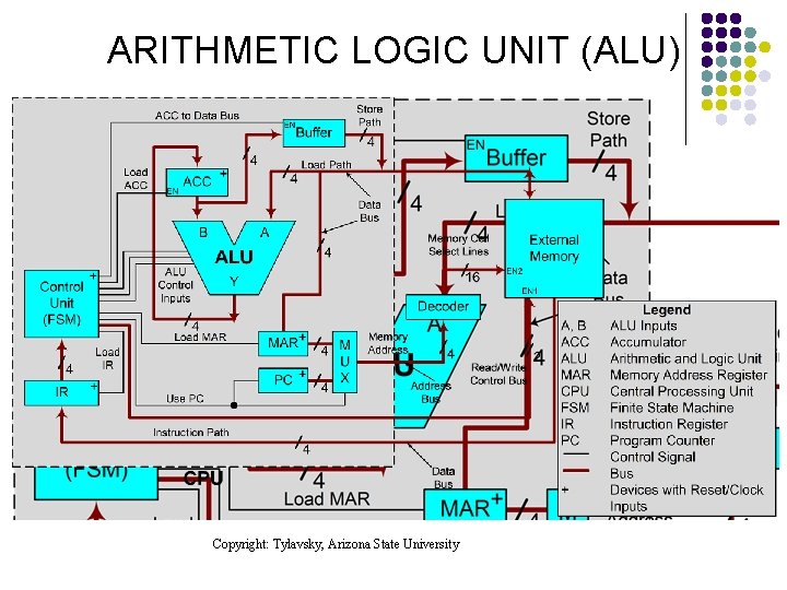 ARITHMETIC LOGIC UNIT (ALU) Copyright: Tylavsky, Arizona State University 