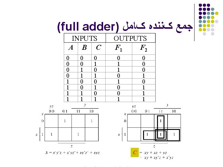 (full adder) ﺟﻤﻊ کﻨﻨﺪﻩ کﺎﻣﻞ Inputs INPUTS A B C 0 0 1 1