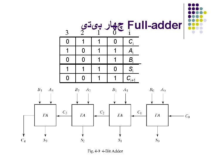  چﻬﺎﺭ ﺑیﺘی Full-adder 3 2 1 0 i 0 1 1 0 Ci