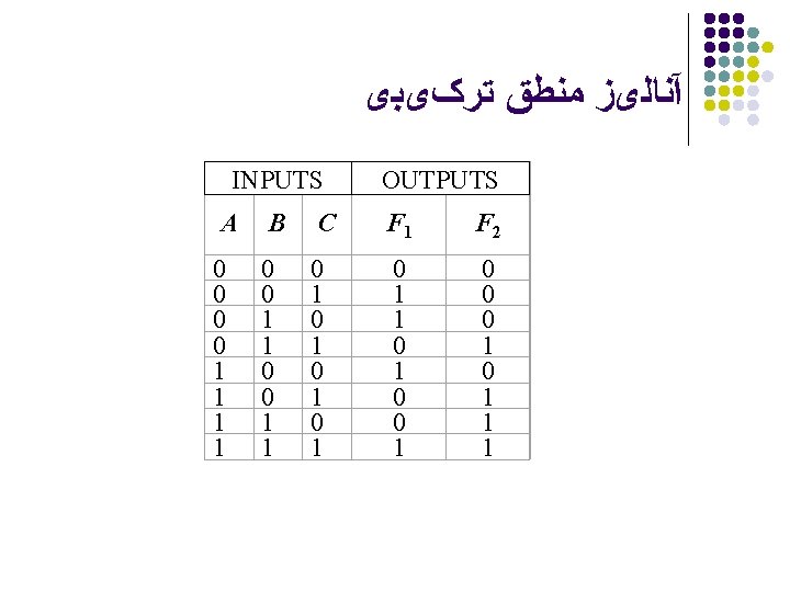  آﻨﺎﻟیﺰ ﻣﻨﻄﻖ ﺗﺮکیﺒی Inputs INPUTS Outputs OUTPUTS A B C F 1 F