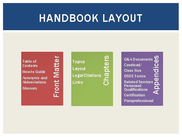 Layout Legal Citations Links Appendices Glossary Topics Chapters Table of Contents How-to Guide Acronyms