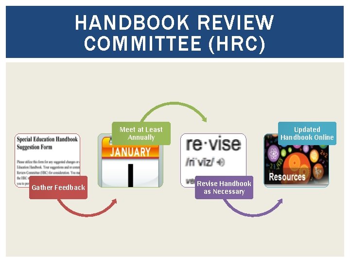 HANDBOOK REVIEW COMMITTEE (HRC) Meet at Least Annually Gather Feedback Updated Handbook Online Revise