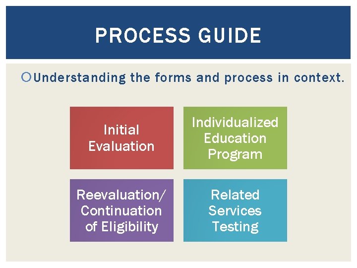 PROCESS GUIDE Understanding the forms and process in context. Initial Evaluation Individualized Education Program