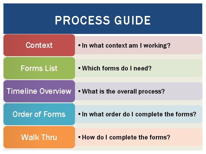 PROCESS GUIDE Context Forms List • In what context am I working? • Which