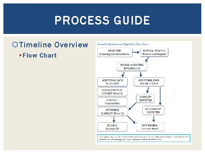 PROCESS GUIDE Timeline Overview § Flow Chart 