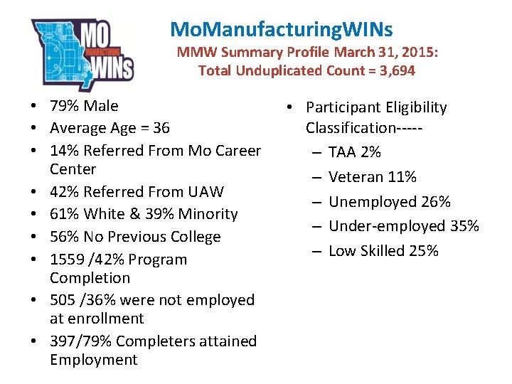 Mo. Manufacturing. WINs MMW Summary Profile March 31, 2015: Total Unduplicated Count = 3,