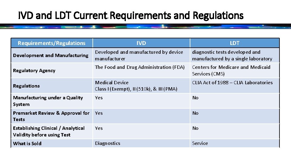 IVD and LDT Current Requirements and Regulations Requirements/Regulations IVD LDT Developed and manufactured by