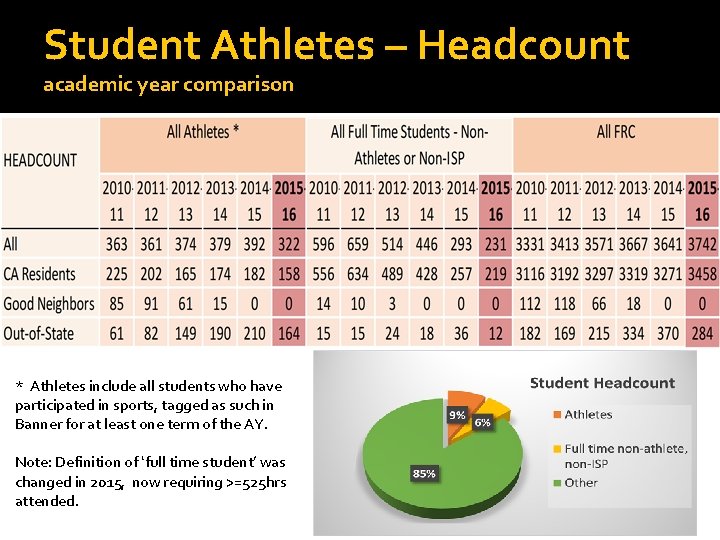 Student Athletes – Headcount academic year comparison * Athletes include all students who have