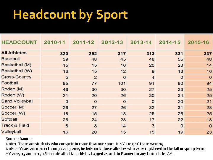 Headcount by Sport Source: Banner. Note 1: There are students who compete in more