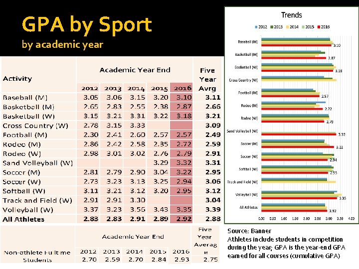GPA by Sport by academic year Source: Banner Athletes include students in competition during