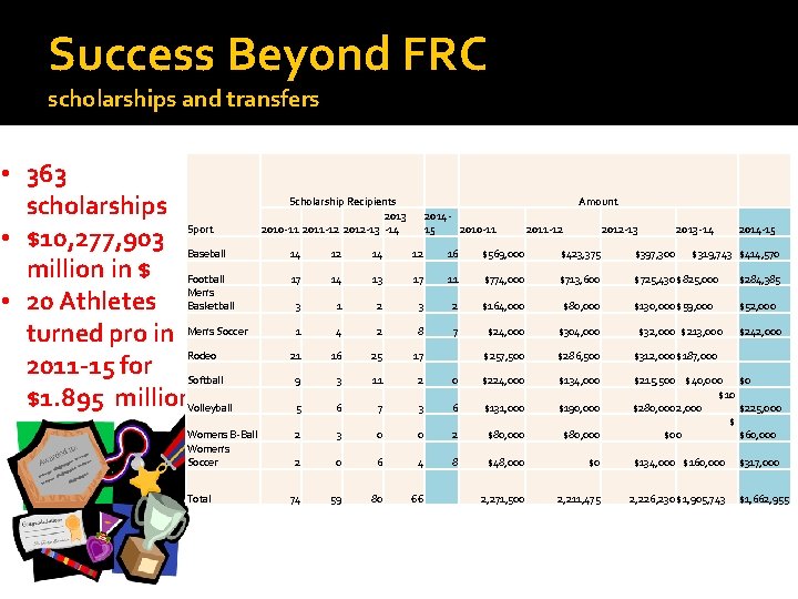 Success Beyond FRC scholarships and transfers • 363 scholarships • $10, 277, 903 Sport