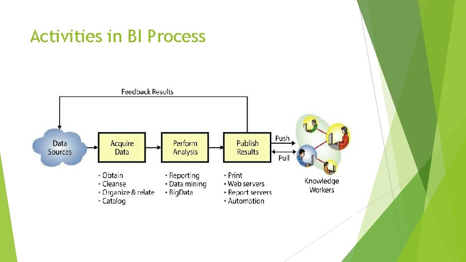 Activities in BI Process Activities in BI Process