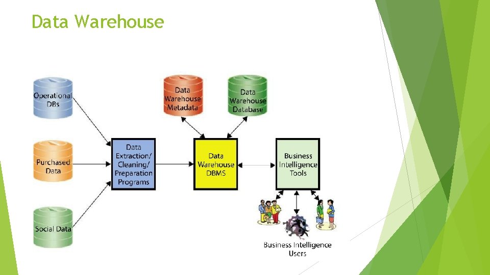 Data Warehouse Data Warehouse