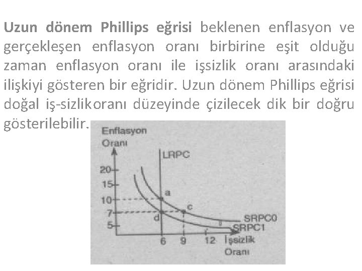 Uzun dönem Phillips eğrisi beklenen enflasyon ve gerçekleşen enflasyon oranı birbirine eşit olduğu zaman