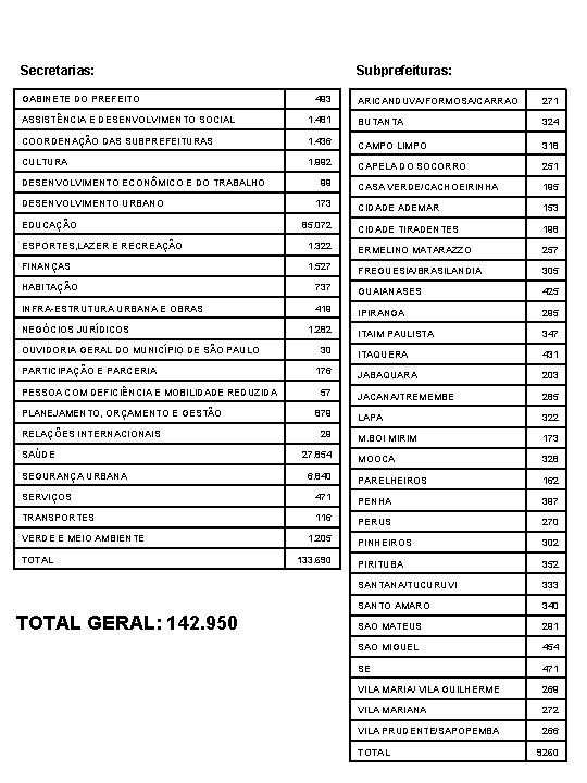 Secretarias: GABINETE DO PREFEITO Subprefeituras: 493 ARICANDUVA/FORMOSA/CARRAO 271 ASSISTÊNCIA E DESENVOLVIMENTO SOCIAL 1. 481
