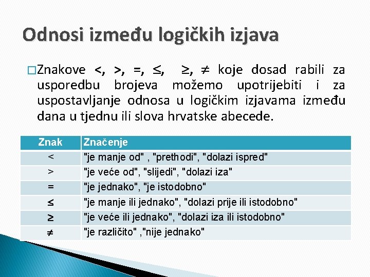 Odnosi između logičkih izjava <, >, =, , , koje dosad rabili za usporedbu