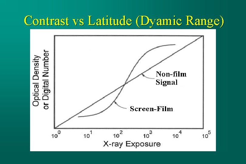 Contrast vs Latitude (Dyamic Range) 